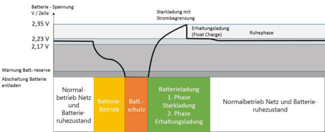 Grafik zur Alterung von Akkus