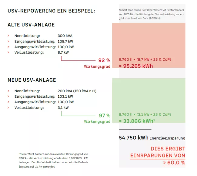 USV-Repowering: Ein Rechenbeispiel